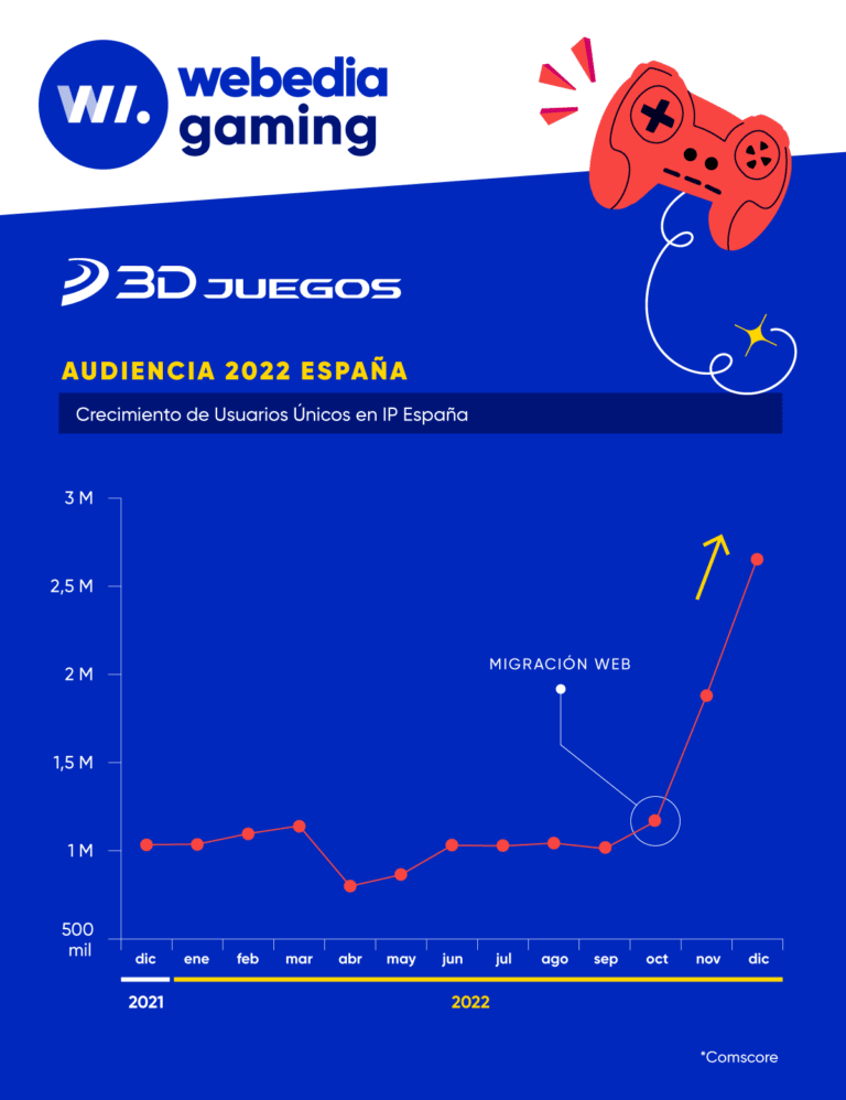 3DJuegos vuelve al juego: La recuperación del medio líder de gaming en español
